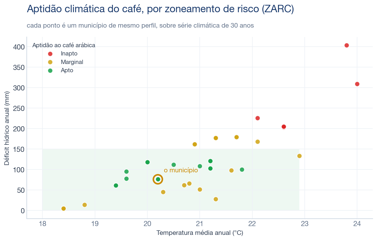 Aptidão climática do café por zoneamento ZARC