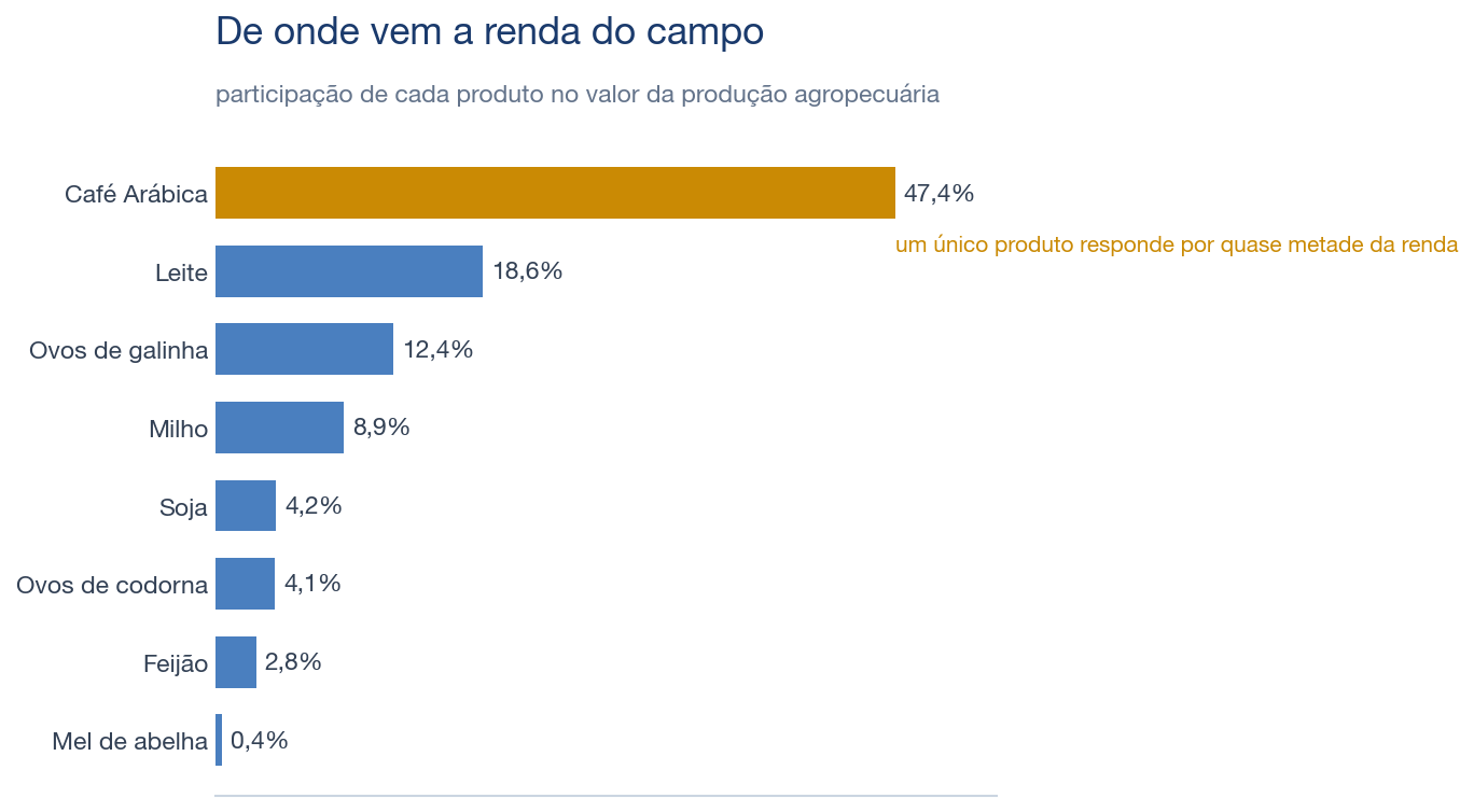 Composição da renda agropecuária do município
